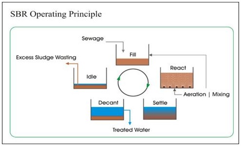 Công nghệ xử lý nước thải hiệu xuất cao và tốt
