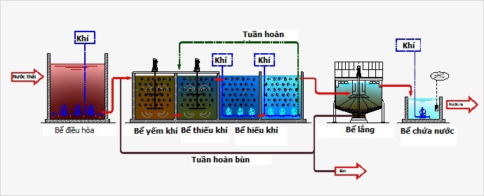 CÔNG NGHỆ XỬ LÝ NƯỚC THẢI MBBR